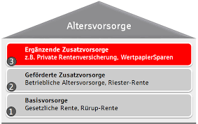 Die drei Säulen der Altersvorsorge