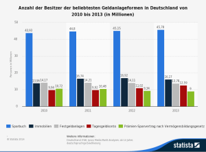Beliebteste Formen von Geldanlagen
