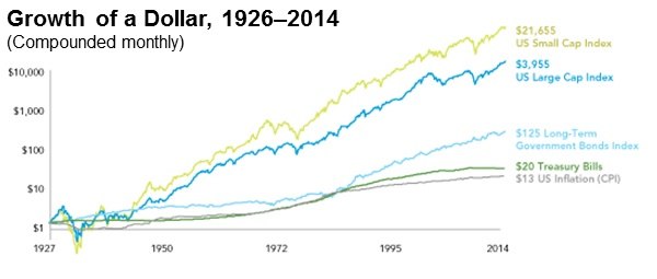 Entwicklung des Dollars von 1926 bis 2014