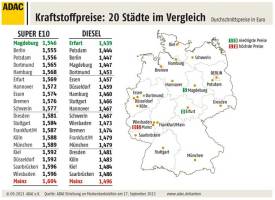 Spritpreise: Magdeburger tanken am günstigsten