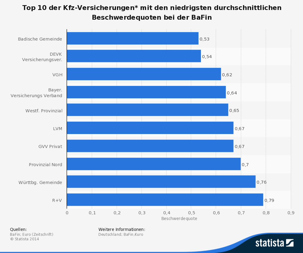 Top 10 der Kfz-Versicherungen* mit den niedrigsten durchschnittlichen Beschwerdequoten bei der BaFin